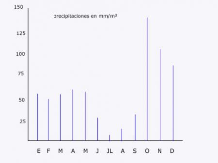 Gráfico de precipitaciones