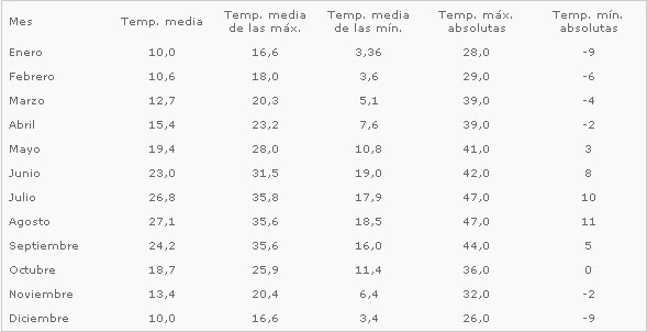 Taula de temperatures